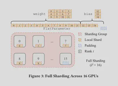 FSDP Full Sharding