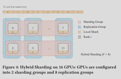 FSDP Hybrid Sharding