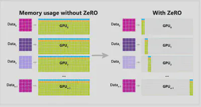 Training states being sharded with DeepSpeed ZeRO-3