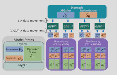 A Snapshot of ZeRO Infinity for 4 data-parallel ranks (GPUs). The figure depicts the state during a backward pass. The Partitioned/sharded parameters are moved from slow memory (CPU+ NVMe) to GPU and then collected to form the full layer. After gradients are computed, they are aggregated, re-partitoned, and then offloaded to slow memory.